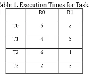 Fig. 1. Schedule produced by Tuples algorithm 