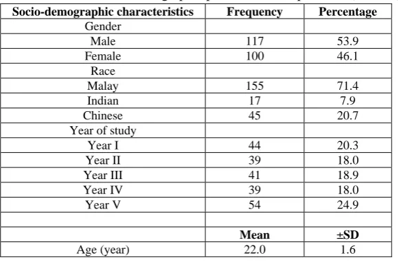 Table 1 : Socio-demographic profile of the respondents (n = 217) 