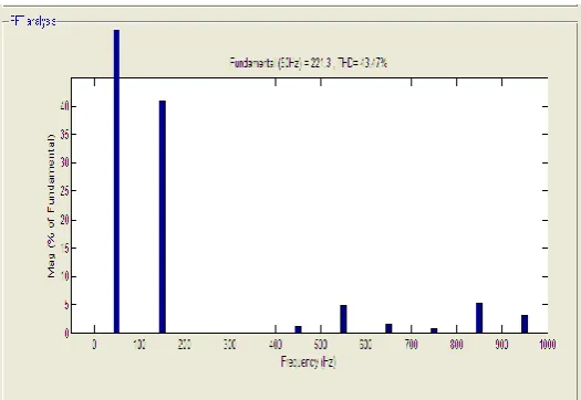 Fig 6:  Output voltage waveform of 7-level MLI with 0.6 modulation index  