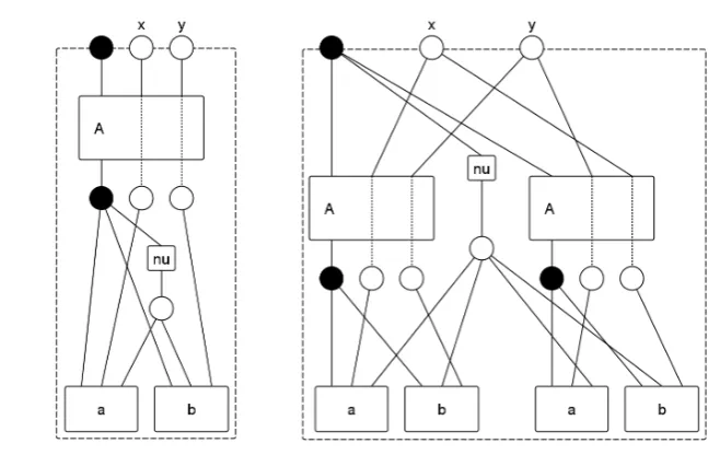 Figure 3: Hierarchical structures as gs-graphs