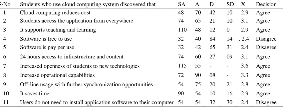 Table 1: The importance of cloud computing 