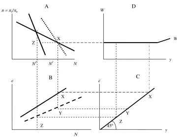 Figure 5. Trade liberalization