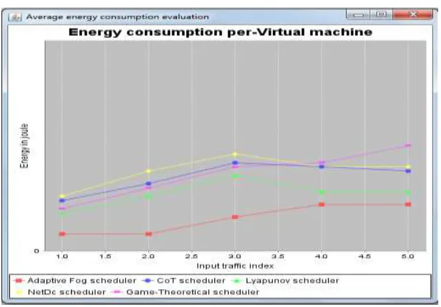 Fig. 2: Average energy consumption evaluation 