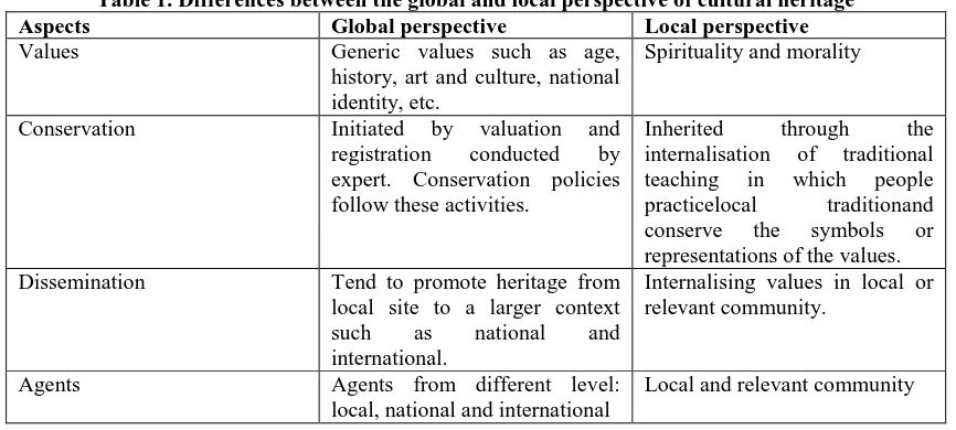 Table 1. Differences between the global and local perspective of cultural heritage Global perspective Local perspective 