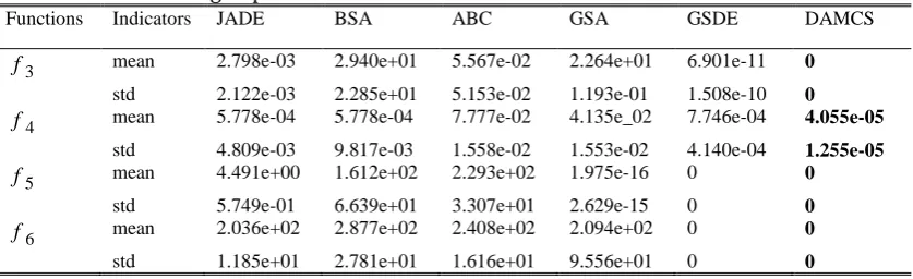 Fig. 3. The varing curve in MADCS of step Iteration . 