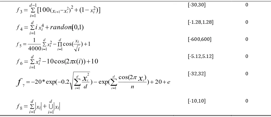 Table 2.present the mean and standard deviation of the optimization of functions deriving from CS, ASCS, DECS, DDICS, SFFCS and MADCS, and the optimal result has been expressed in bold