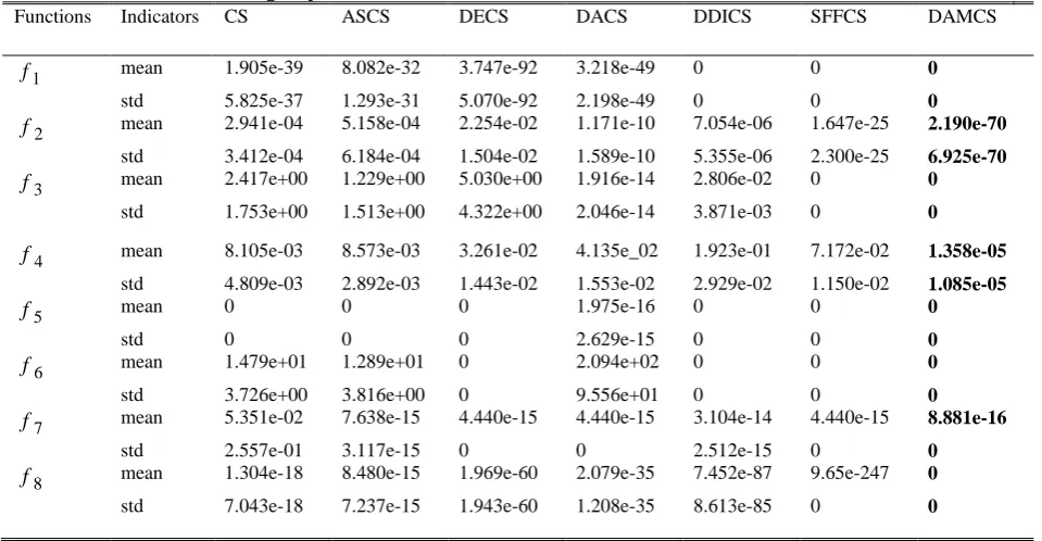 Table 2. The Average Optimal Value of 30 Runs in the Same Calculation Times of Fitness Functions Indicators CS ASCS DECS DACS DDICS SFFCS DAMCS