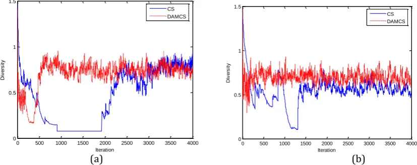 Fig. 2. Mean of CS and MADCS over 30 independent runs in the same iteration. (a) 