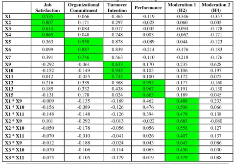 Table no 6:Value of AVE Data Sports PLS-SEM Stage 2 Average Variance 