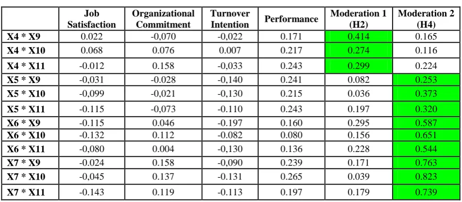 Table no 8:  Value Discriminant Validity Organizational Moderation 
