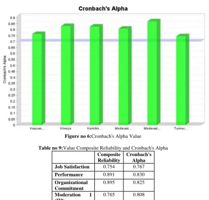 Figure no 6:Cronbach's Alpha Value 