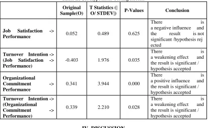 Table no 10:  Hypothesis Testing Results 