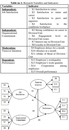 Table no 1: Research Variables and Indicators Variables Indicator 