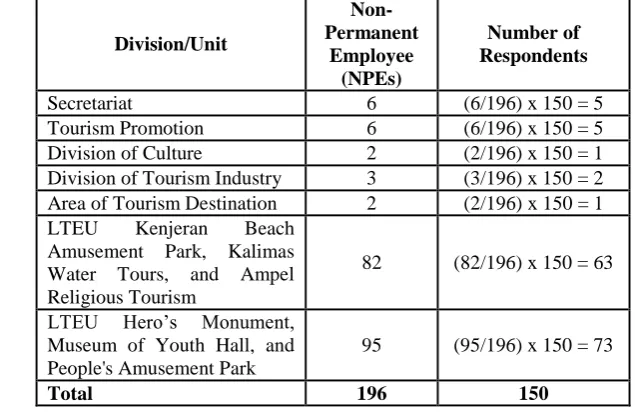 Table no 3: Likert Measurement Scale Measurement 