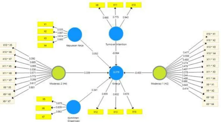 Figure no 3: Diagram Results of PLS-SEM Data Stage 2 
