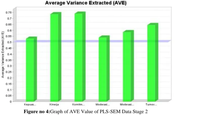 Figure no 4:Graph of AVE Value of PLS-SEM Data Stage 2 