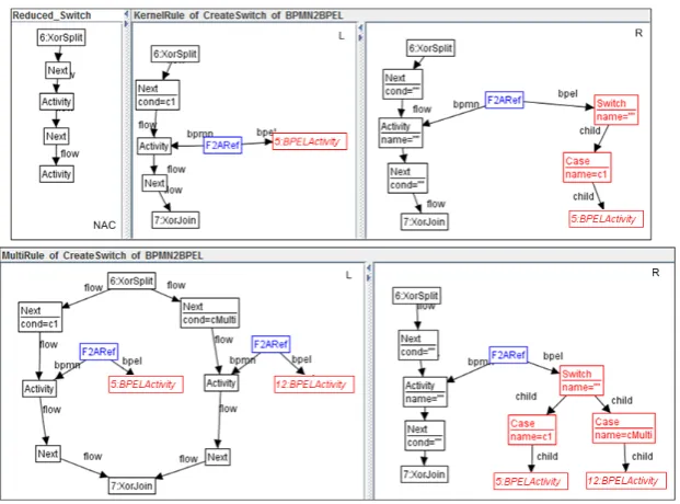 Figure 8: Amalgamated rule of scheme CreateSwitch constructed for the ATM model in Figure 6