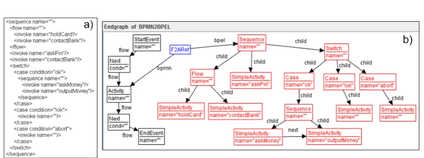 Figure 9: ATM machine after transformation: (a) in concrete BPEL syntax, (b) in abstract syntax