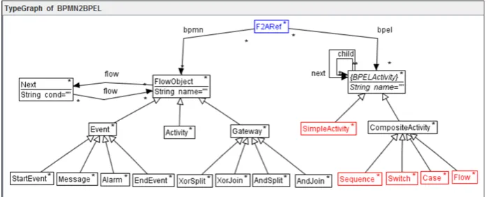 Figure 5: BPMN2BPEL type graph