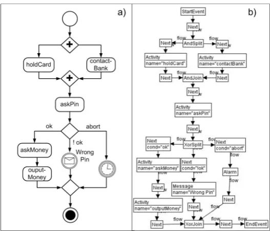 Figure 6: ATM machine in BPMN in concrete syntax (a) and abstract syntax (b)
