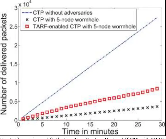 Fig.1 shows, in the presence of misbehaviors, the throughput in TARF are often much higher than that in Link connectivity; the hop-per delivery in the Link-connectivity protocol is generally at least comparable to that in TARF