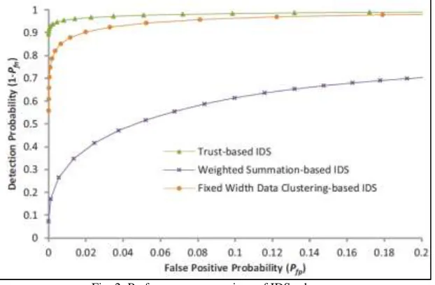Fig. 2: Performance comparison of IDS schemes 