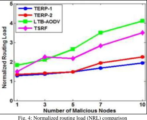 Fig. 4: Normalized routing load (NRL) comparison 
