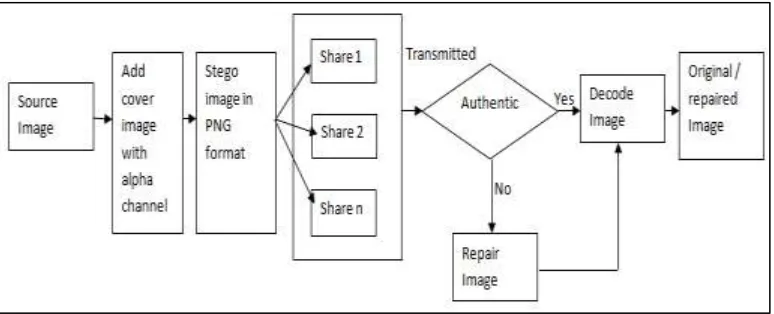 Fig. 1: Framework of proposed document image authentication method 