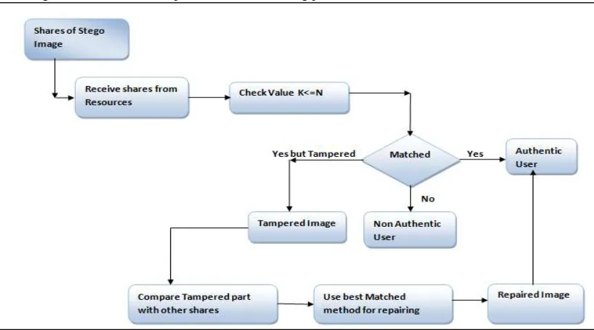 Fig. 3: Illustration of creating a stego image from a color image and an alpha channel