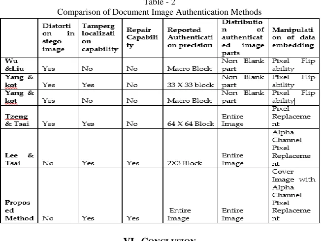 Table - 2 Comparison of Document Image Authentication Methods 