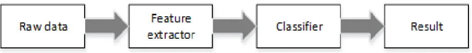 Fig. 1. Classification process of machine learning. 