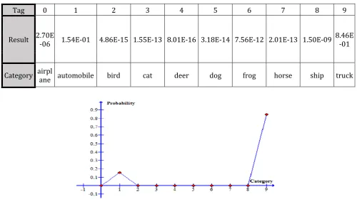 Fig. 4. Result of classification a single image.  