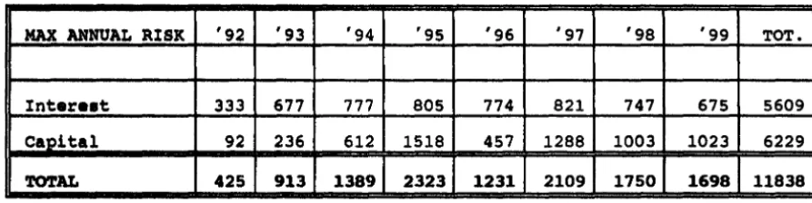 table represents of the commission's estimate of maximum annual risk over the decade (on the basis of loans already agreed or proposed)