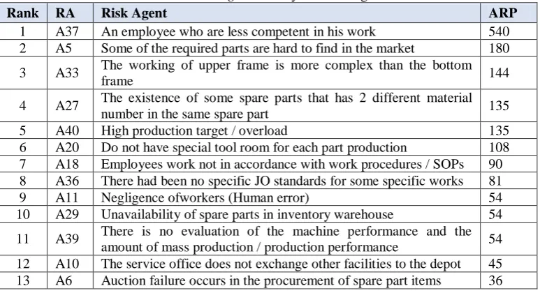 Table 1.Risk Agent Priority that is mitigated 