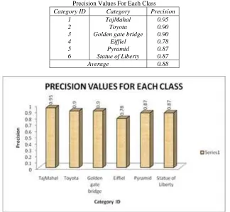 TABLE - 2.1.1 Precision Values For Each Class 