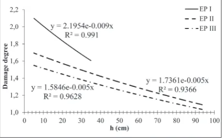 Fig. 2. Response curves showing the relation between the degree of damage and the heights of seedlings of different age on the experimental plots.