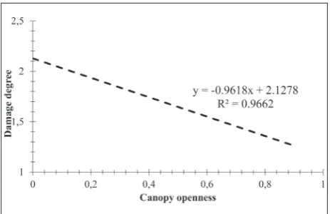 Fig. 3. Linear regression of the degree of damage of seedlings in different mature tree canopy situations.