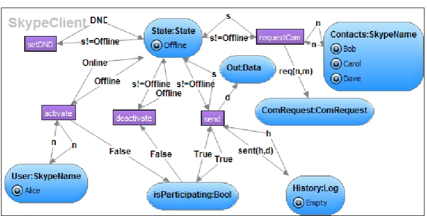 Figure 1: Net component for a single Skype client