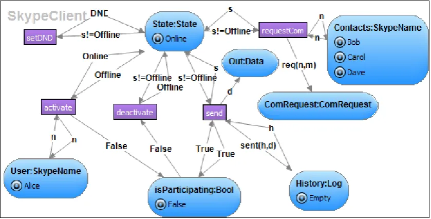 Figure 2: Activated net component for a single Skype client
