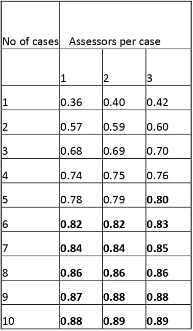 Table 1: the results of the G study 