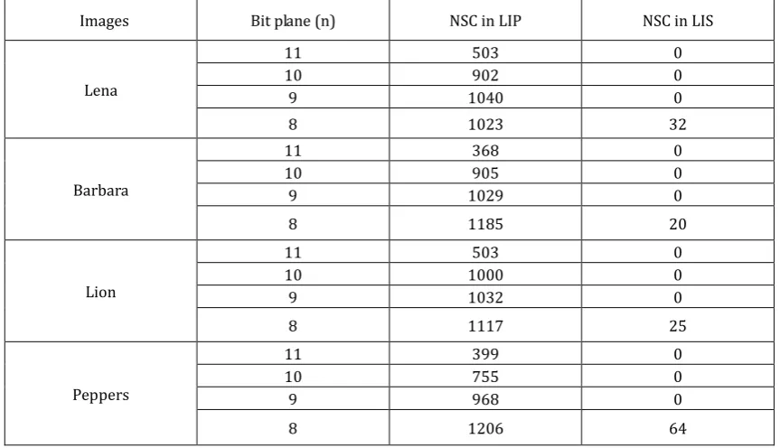 Table 1. Distribution Property of Wavelet Coefficients in LIS at Different Bit Planes for Various Images 