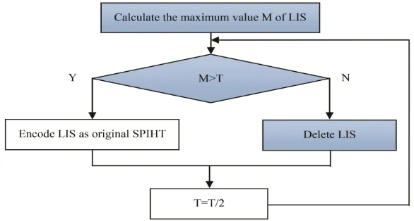 Fig. 2. Flowchart of optimization of LIS encoding.  