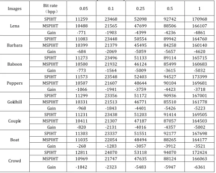 Table 3. Performance Comparison between Original SPIHT and Modified SPIHT for Various Images (the Output of 0 Bits) 