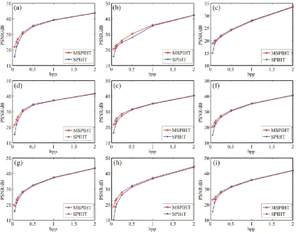 Fig. 4. Comparison with SPIHT (a-d) and modified SPIHT (e-f) for Lena image. (a) 15.64dB@0.05bpp; (b)  22.29dB@0.15bpp; (c) 24.10dB@0.125bpp;(d)28.29dB@0.2bpp; (e) 21.76dB@0.05bpp; (f) 25.31dB@0.15bpp; (g) 26.94dB@0.125bpp; (h)30.08dB@0.2bpp
