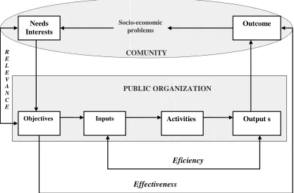 Figure 1.Performance – a conceptual model, adapted after Pollit & Bouckaert, 2004. 