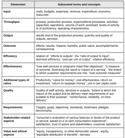 Tabel no. 1. Terms and concepts of performance dimensions [Summermatter & Siegel, 2009] 
