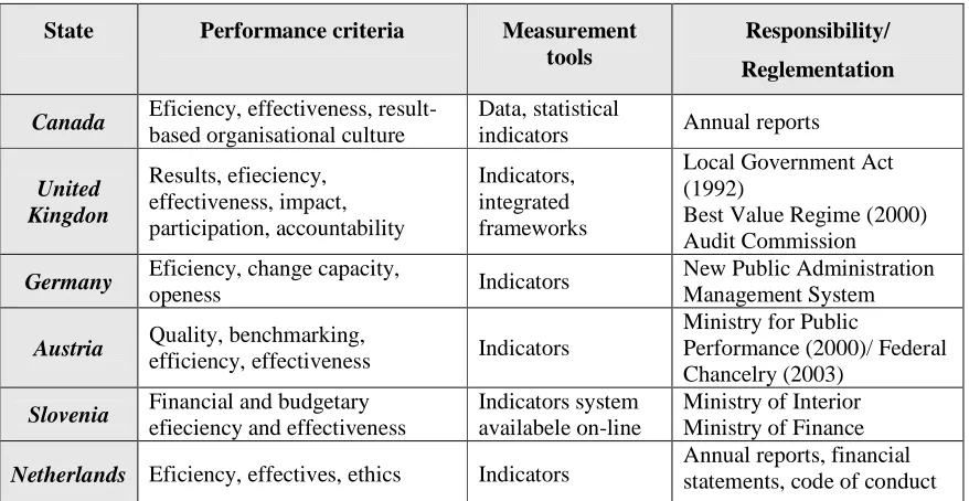 Tabel no. 2. Performance evaluation systems – adapted from Laura Tampieri,2005. 