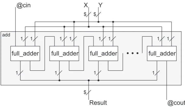 Fig. 8@ shows the structure for this adder based on n interconnected full adders. The circuit addstwo bit vectors X and Y and stores the result as the new vector Result