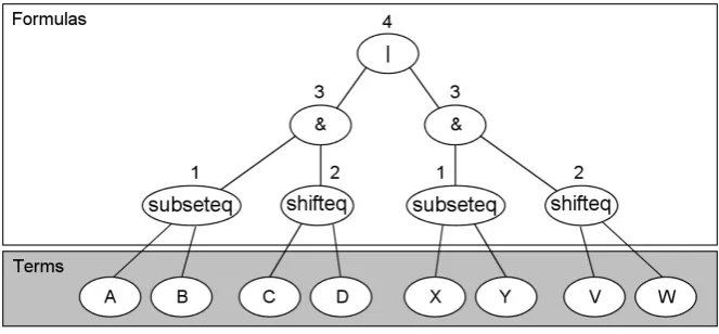 Figure 5: 2nd-order value numbering applied to a jMosel formula.