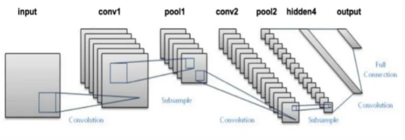 Fig. 2. An illustration of the VGG-16 architecture.  